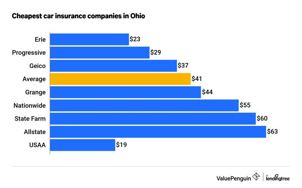 Cheapest Auto Insurance Companies