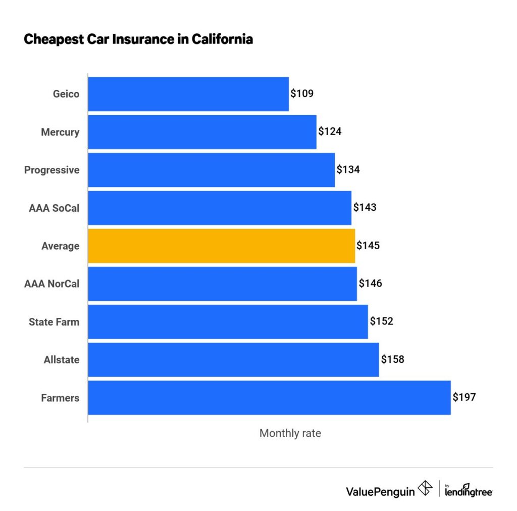 Cheapest Auto Insurance Companies