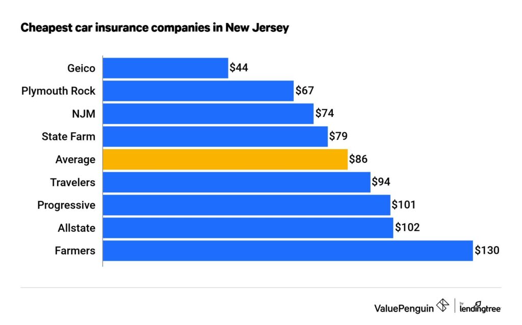 Cheapest Auto Insurance Companies